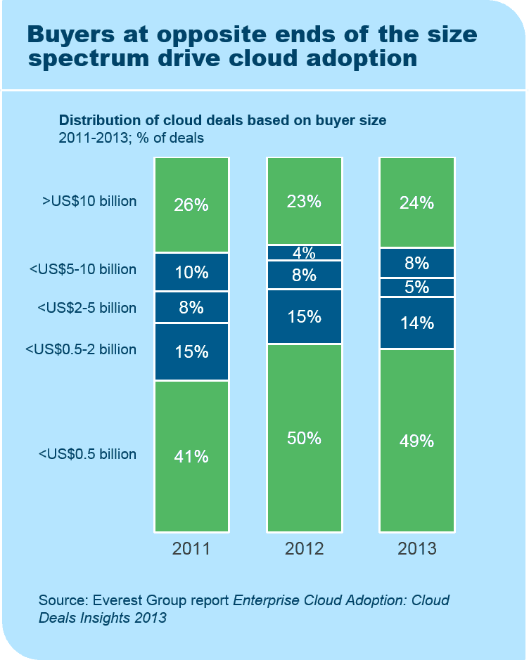 Buyers at opposite ends of the size spectrum drive cloud adoption