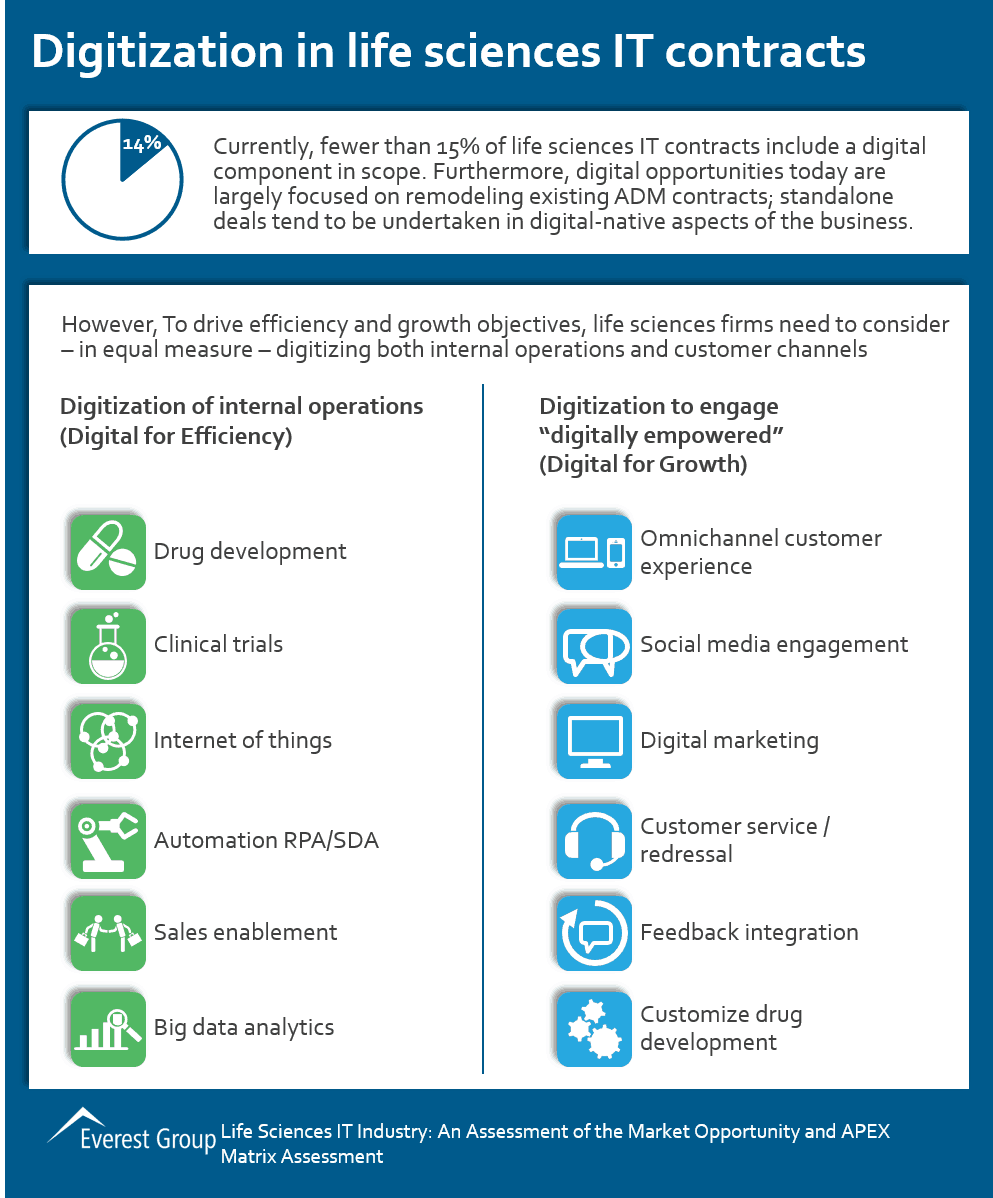life sciences digitalization