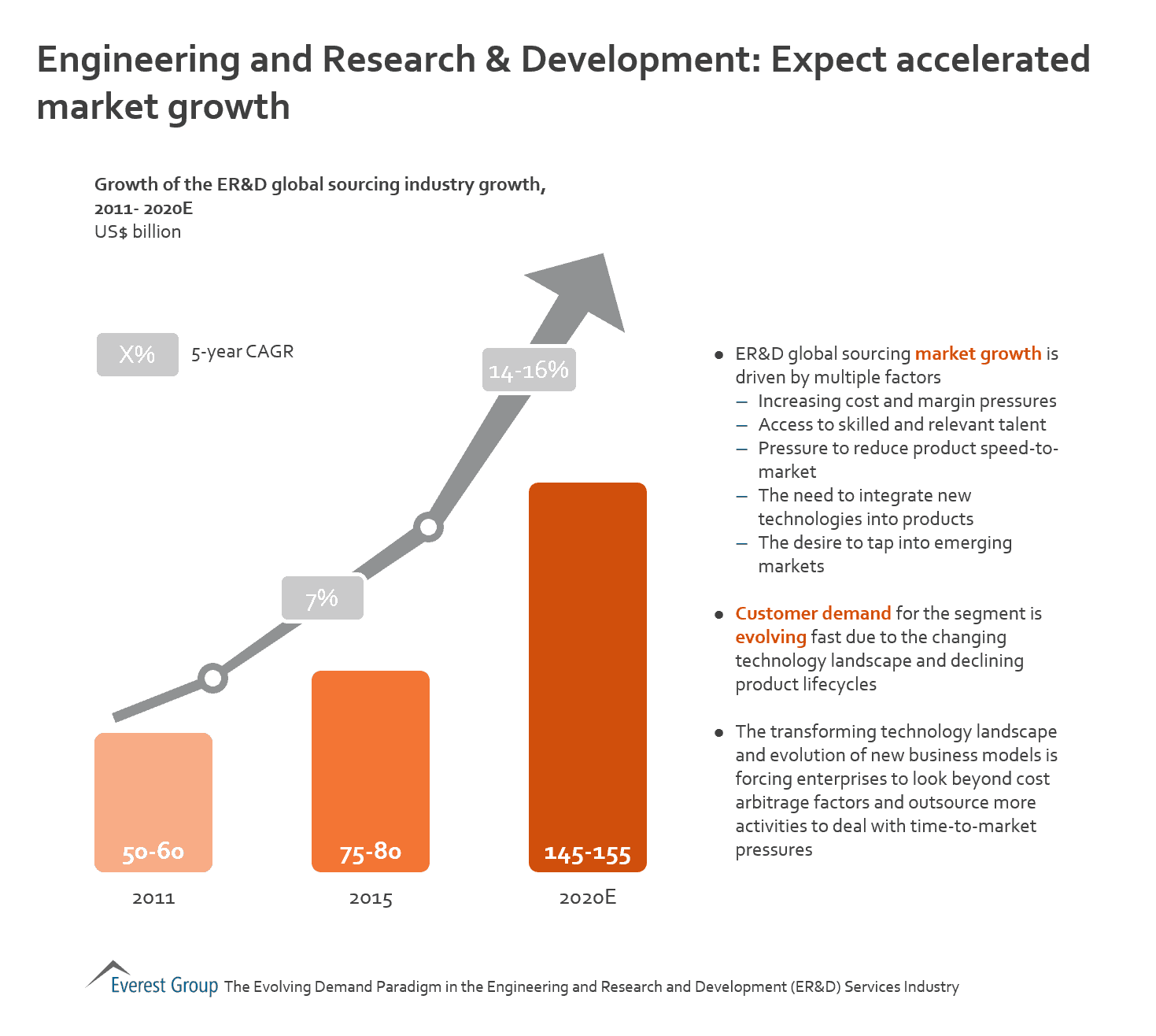 ER&D growth