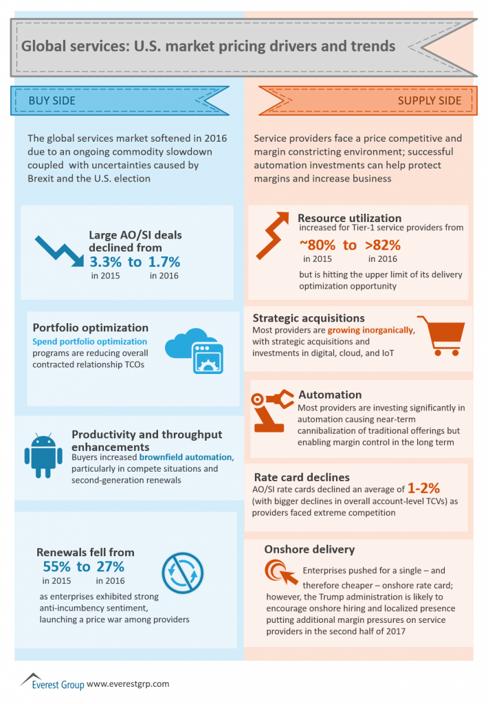 Pricing pressures and automaiton and digital solutions for IT enterprises and service providers