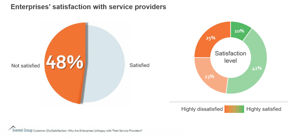 enterprises not satisfied with service provders 1