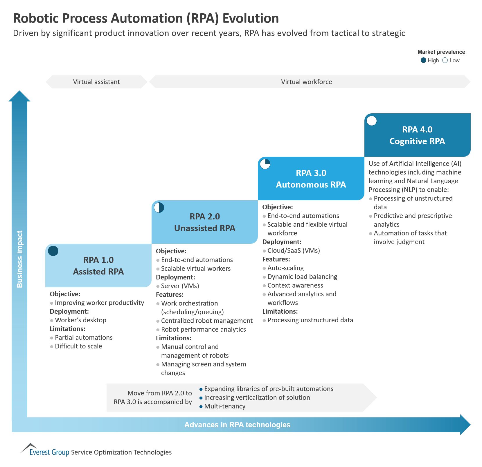 RPA Maturity Evolution