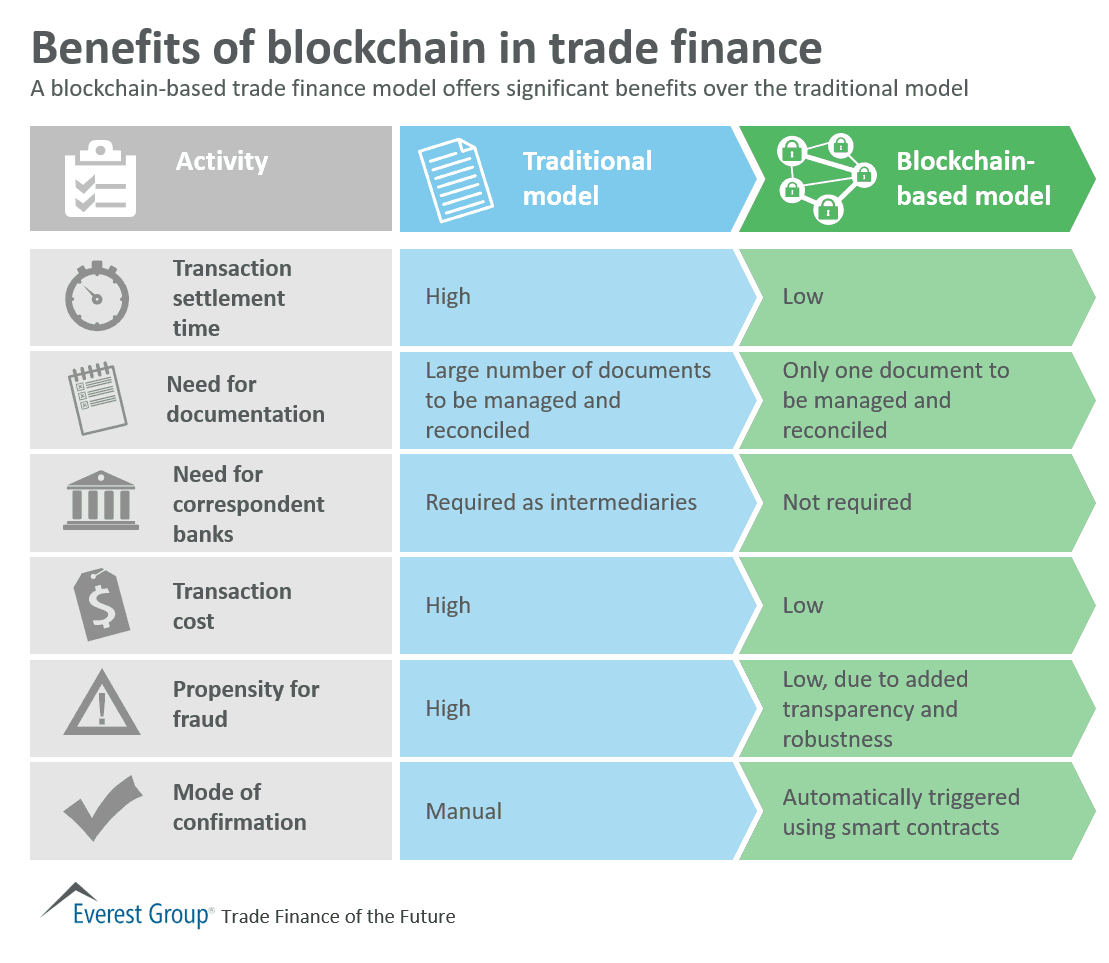 Blockchain in trade finance