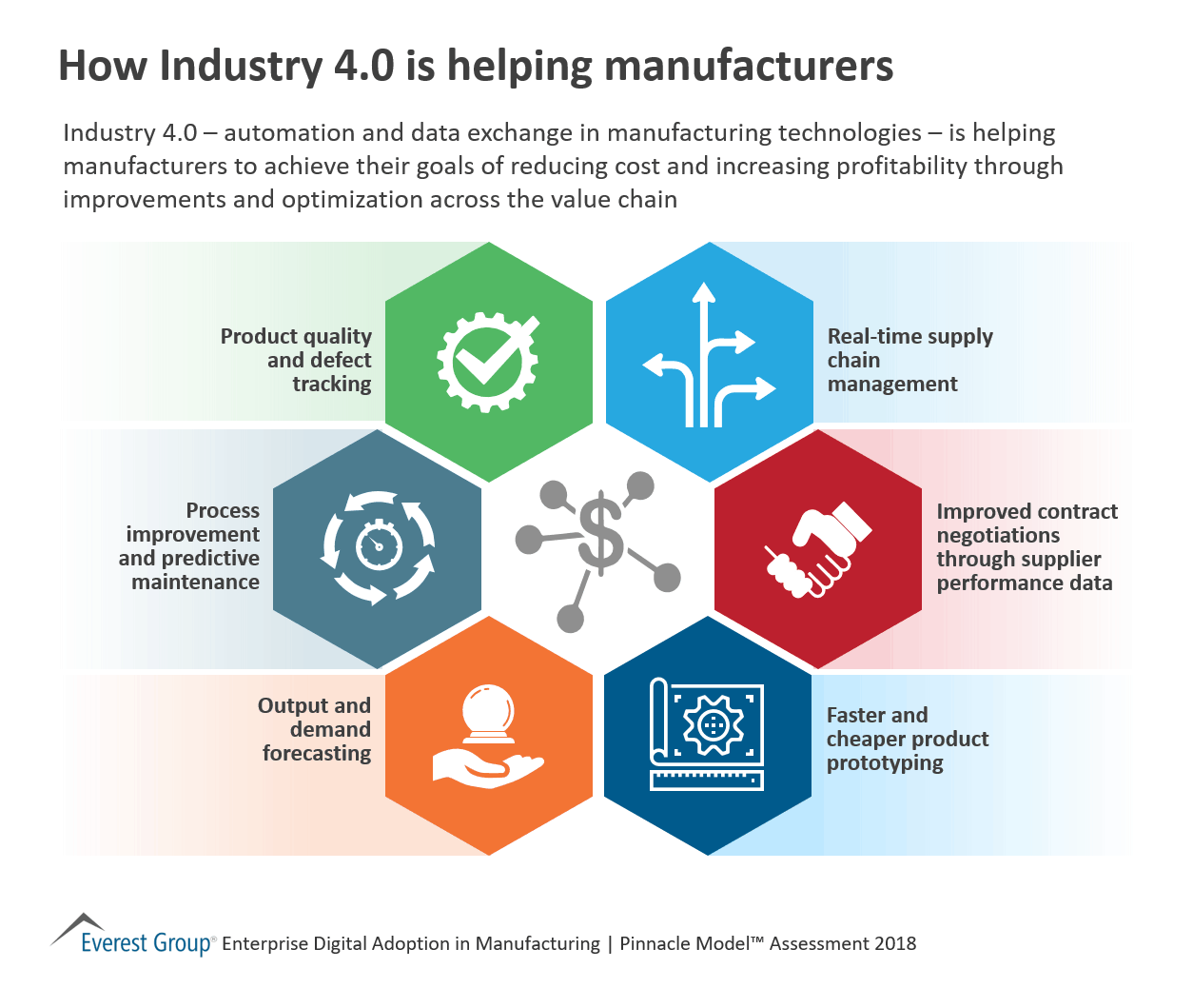 How Industry 4.0 is helping manufacturers