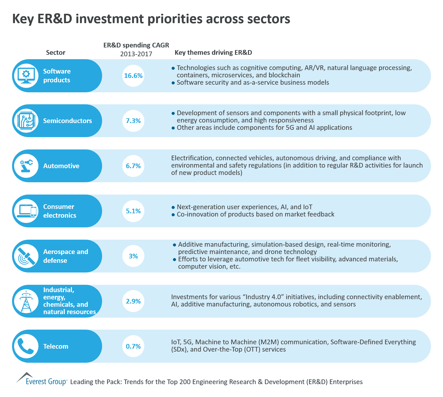 Key ER&D investment priorities across sectors