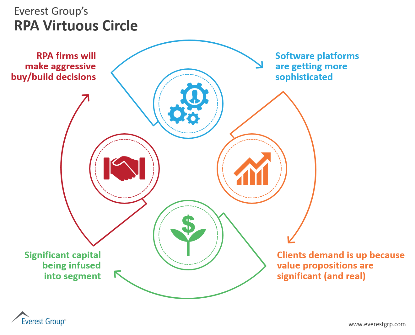 See Everest Group's RPA Virtuous Circle