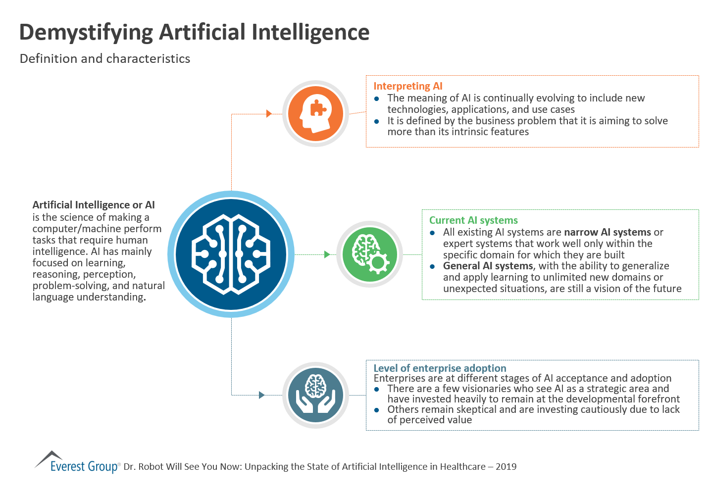 Demystifying Artificial Intelligence