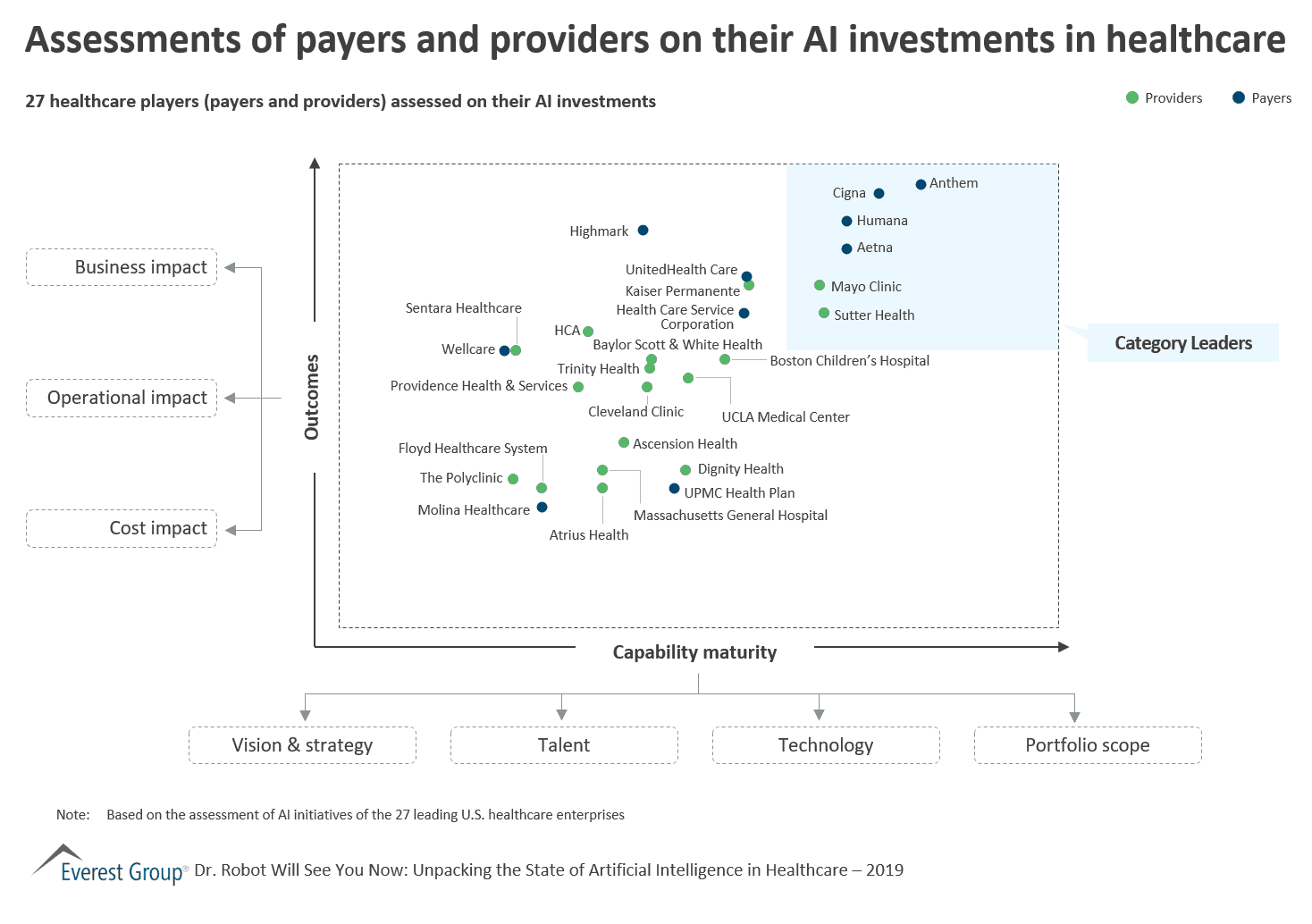 Assessments of payers and providers on their AI investments in healthcare