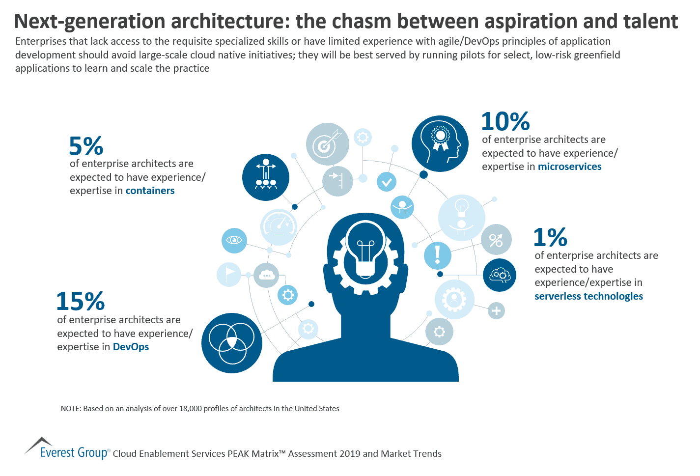 Next-generation architecture: the chasm between aspiration and talent