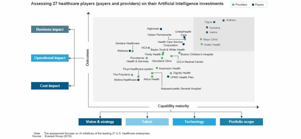 Assessing 27 healthcare players (payers and providers) on their Artificial Intelligence investments