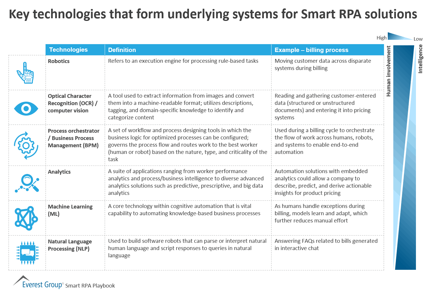 Key technologies that form underlying systems for Smart RPA solutions