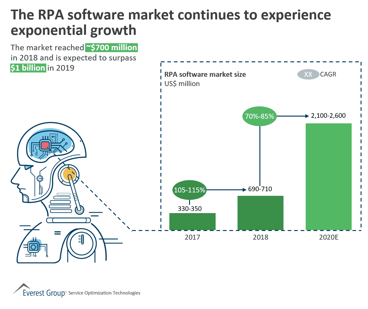 RPA software market size 2019