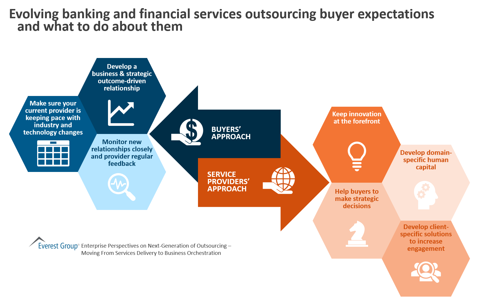Evolving banking and financial services outsourcing buyer expectations