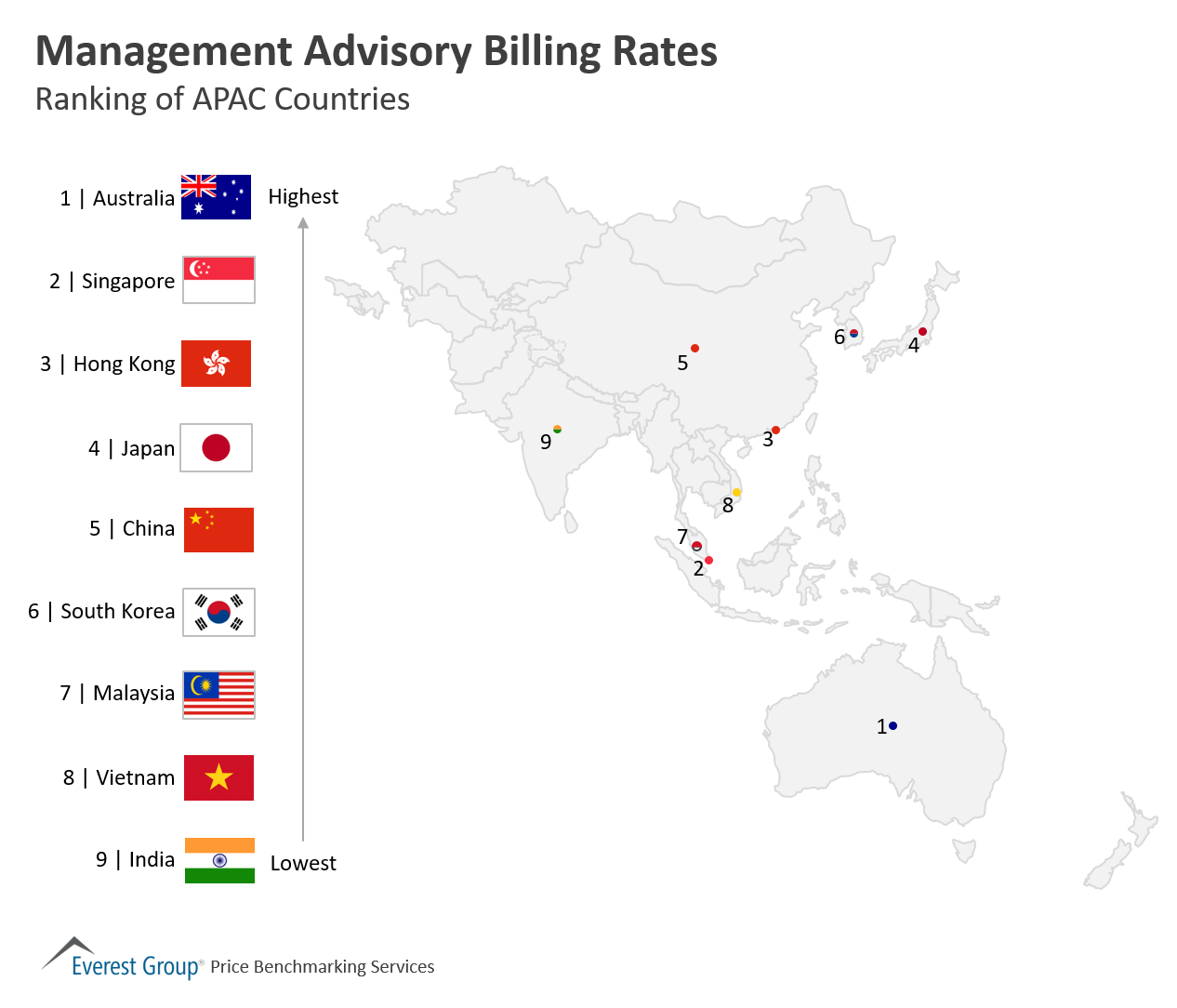 Management Advisory Billing Rates APAC