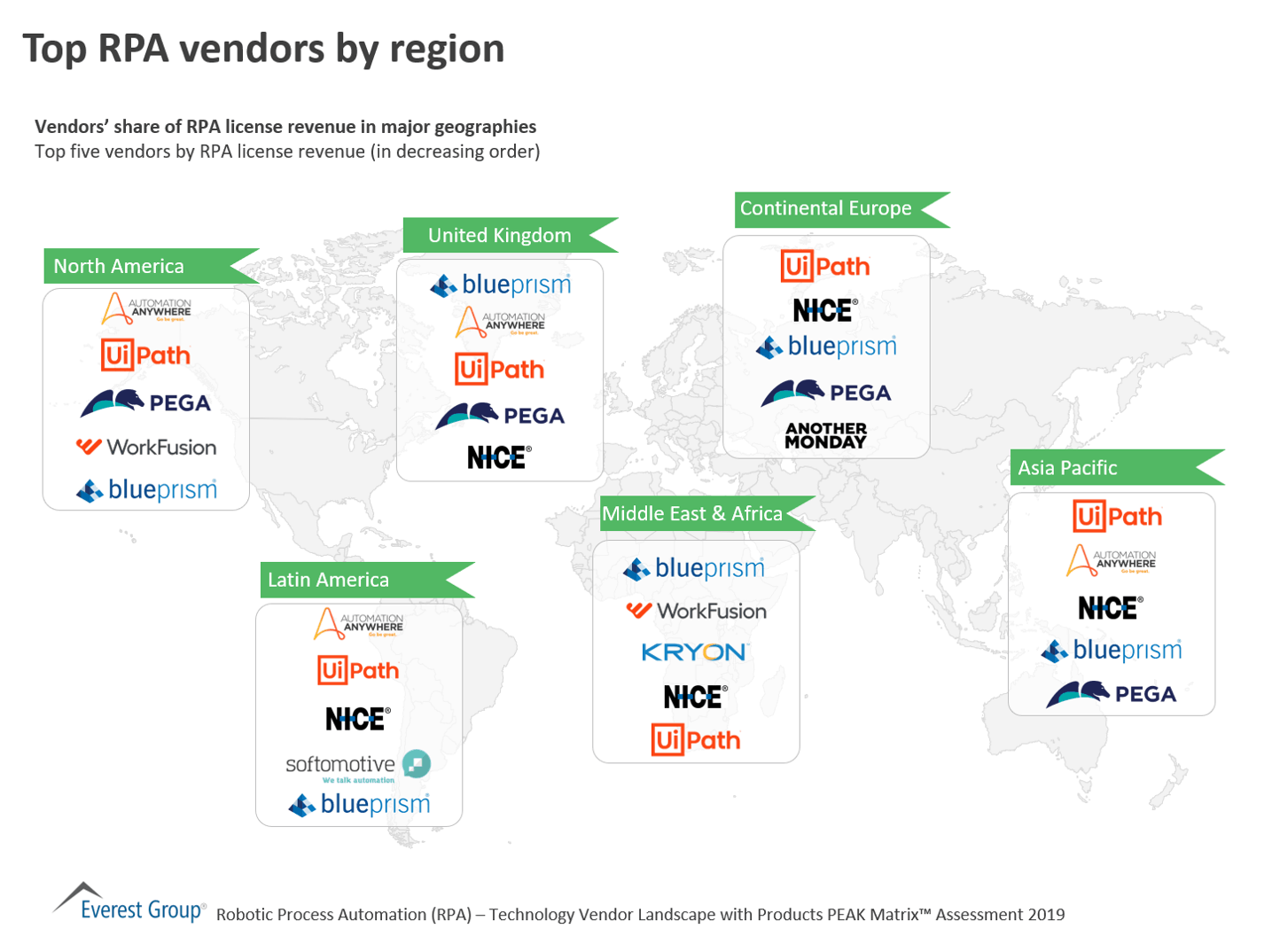 Top RPA vendors by region