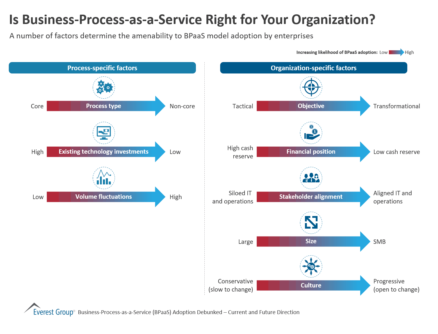 Is Business Process as a Service Right for Your Organization