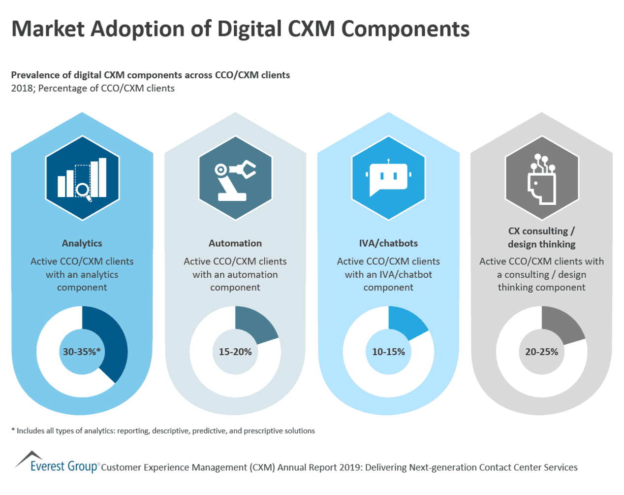 Market Adoption of Digital CXM Components
