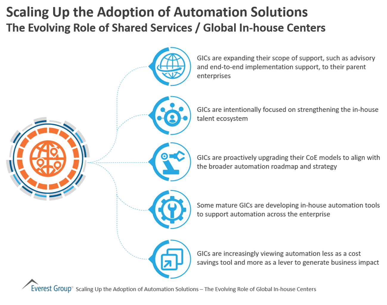 Scaling Up the Adoption of Automation Solutions GIC role