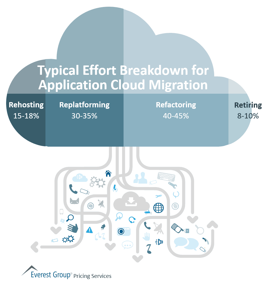 Typical Effort Breakdown for Application Cloud Migration