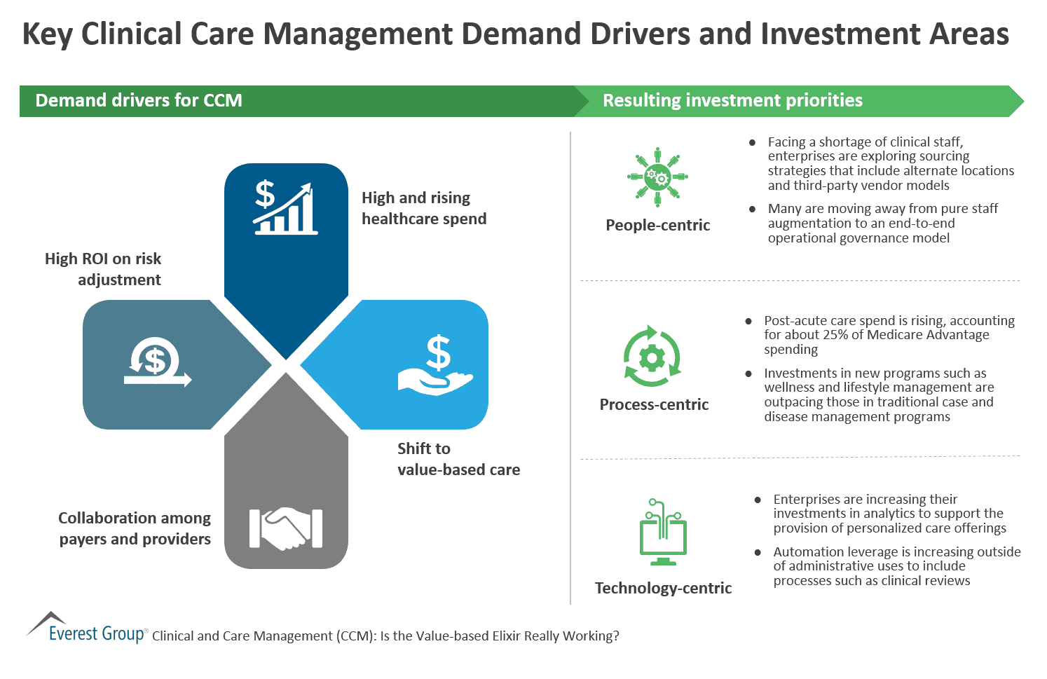 Key Clinical Care Management Demand Drivers and Investment Areas