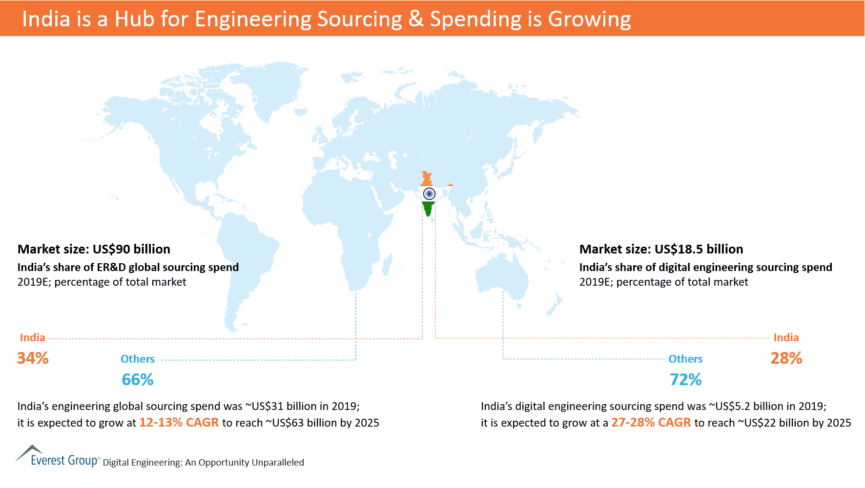 India is a Hub for Engineering Sourcing & Spending is Growing