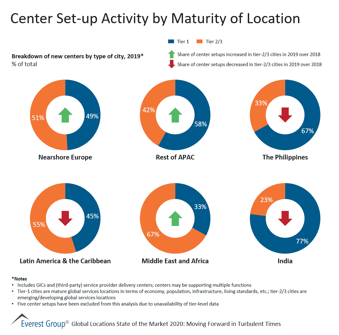 Center Set-up Activity by Maturity of Location
