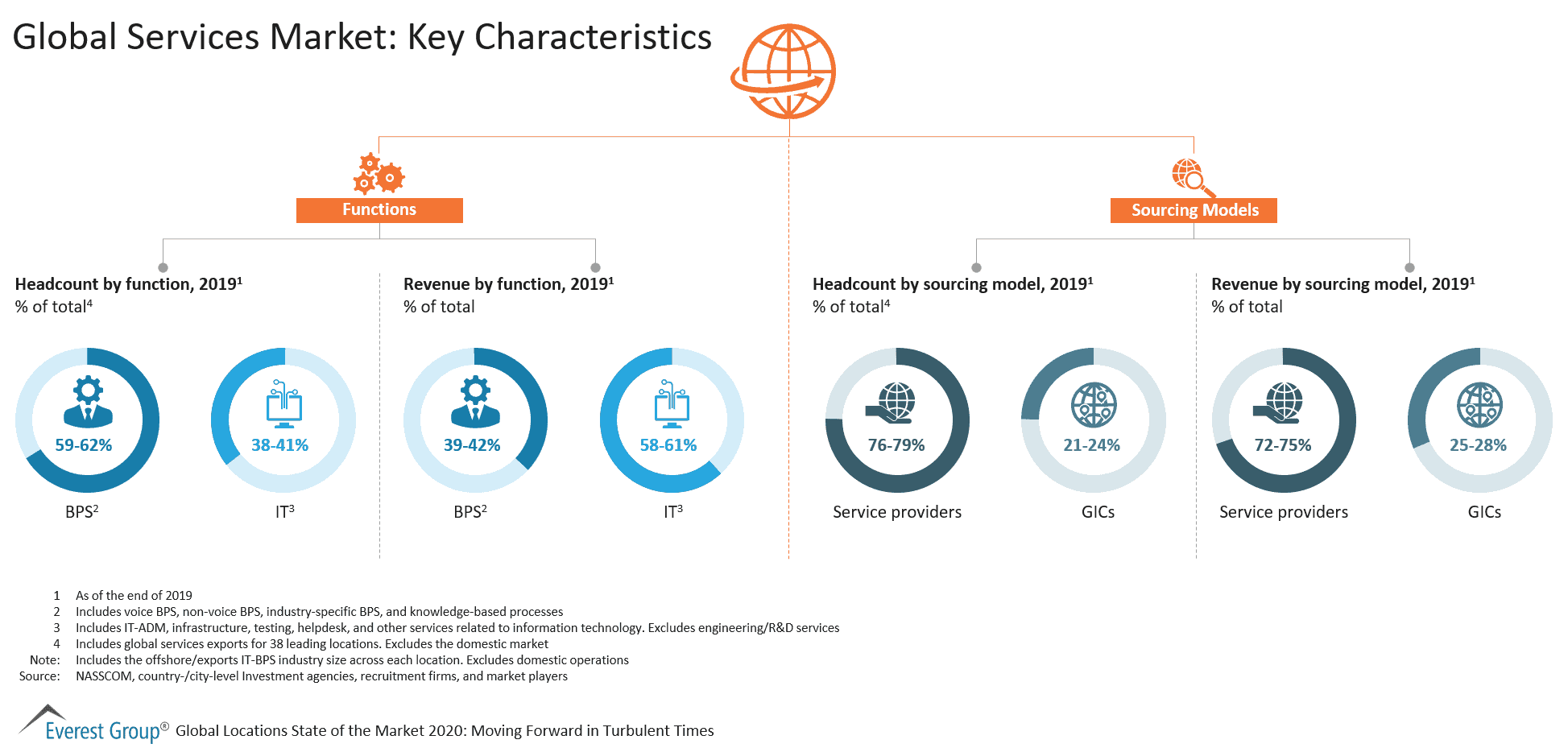 Global Services Market - Key Characteristics