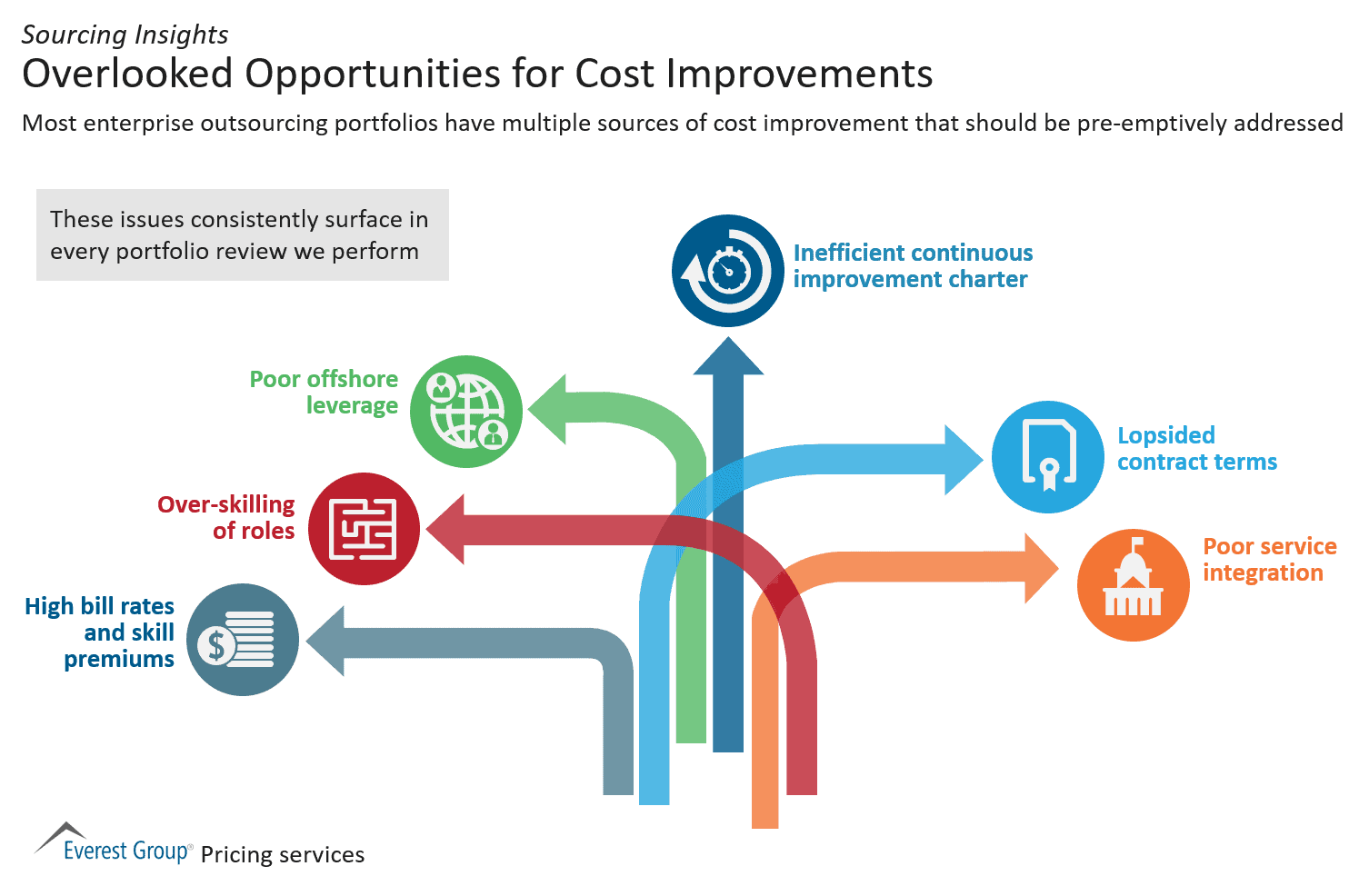 Overlooked Opportunities for Cost Improvements