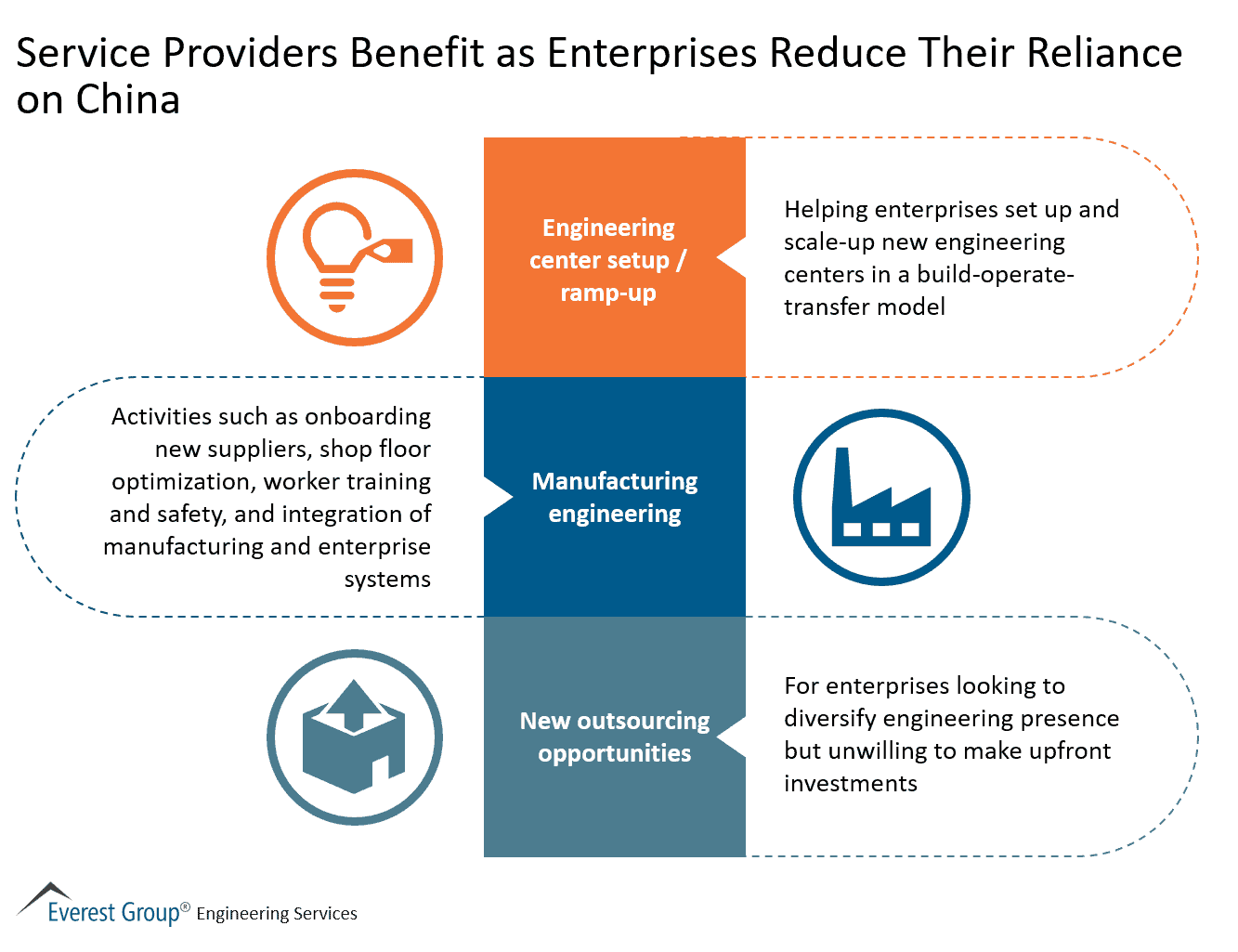 Service Providers Benefit as Enterprises Reduce Their Reliance on China