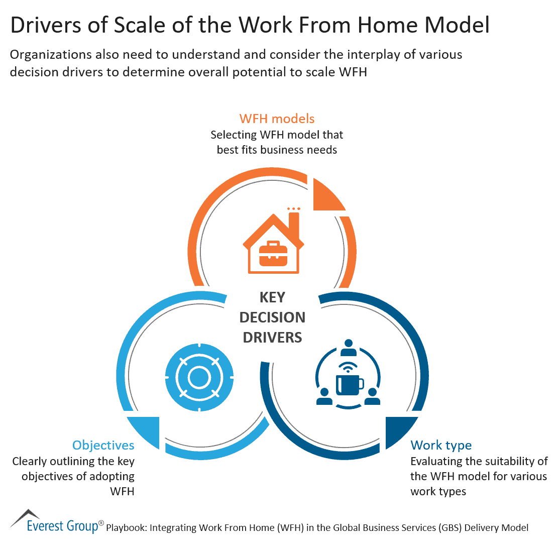 Drivers of Scale of the Work From Home Model