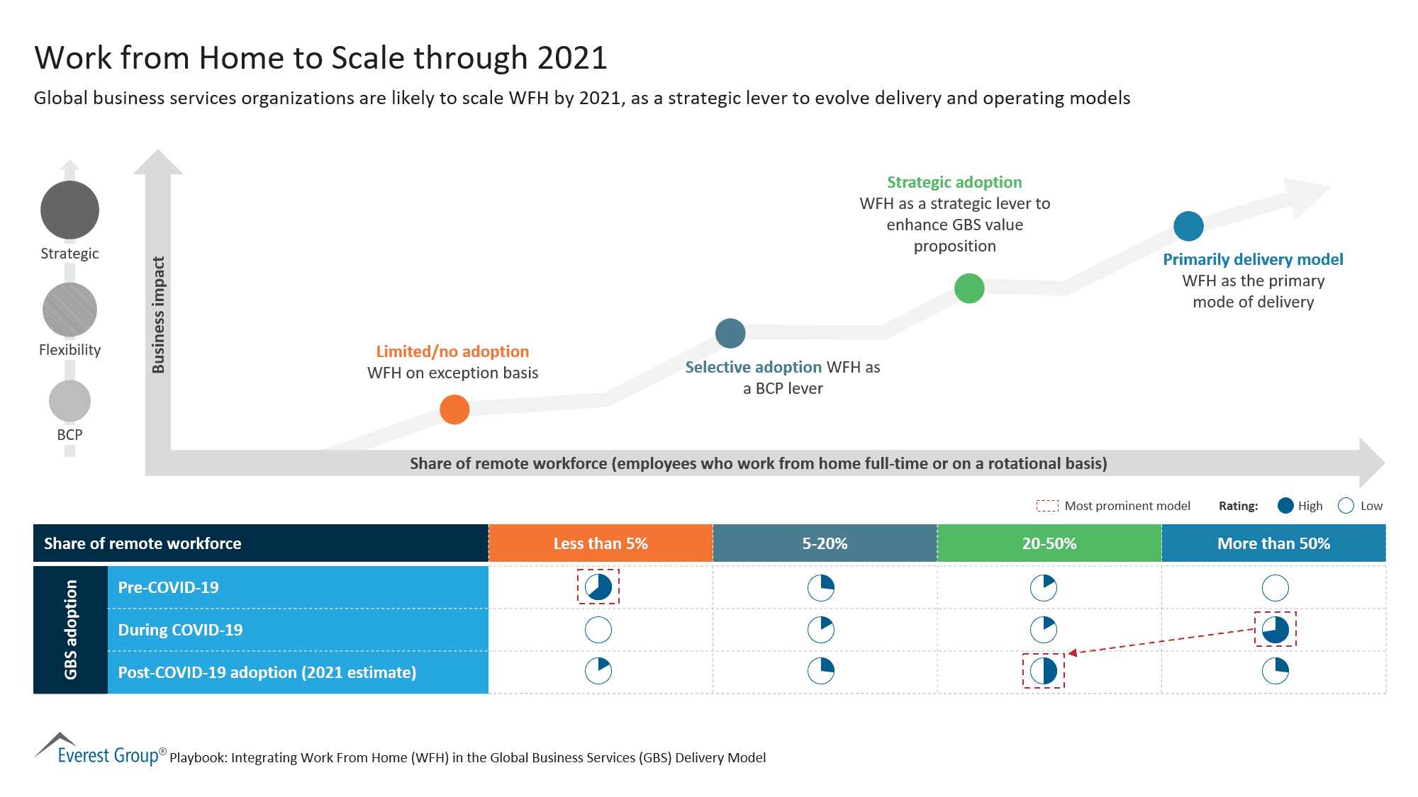 Work from Home to Scale through 2021