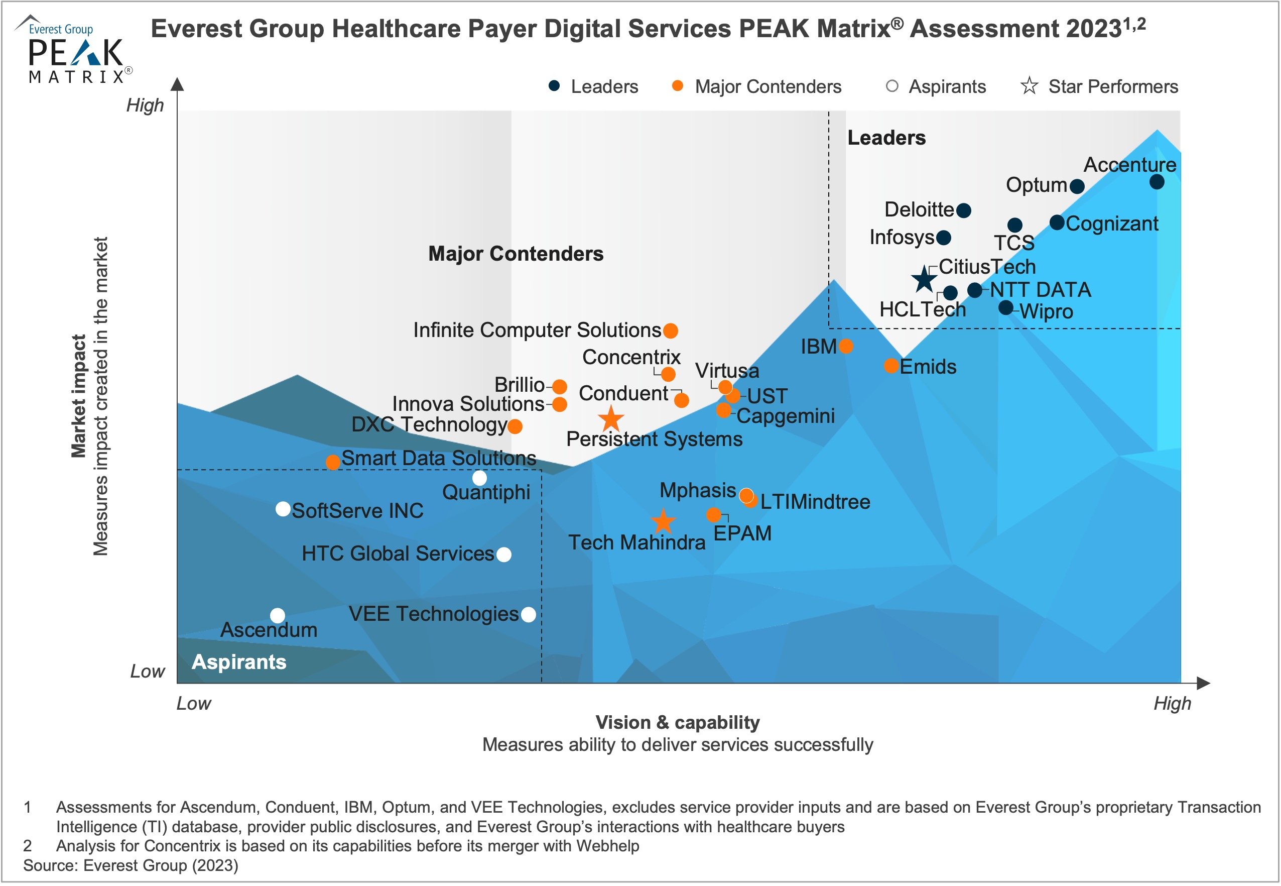 Healthcare Payer Digital Services
