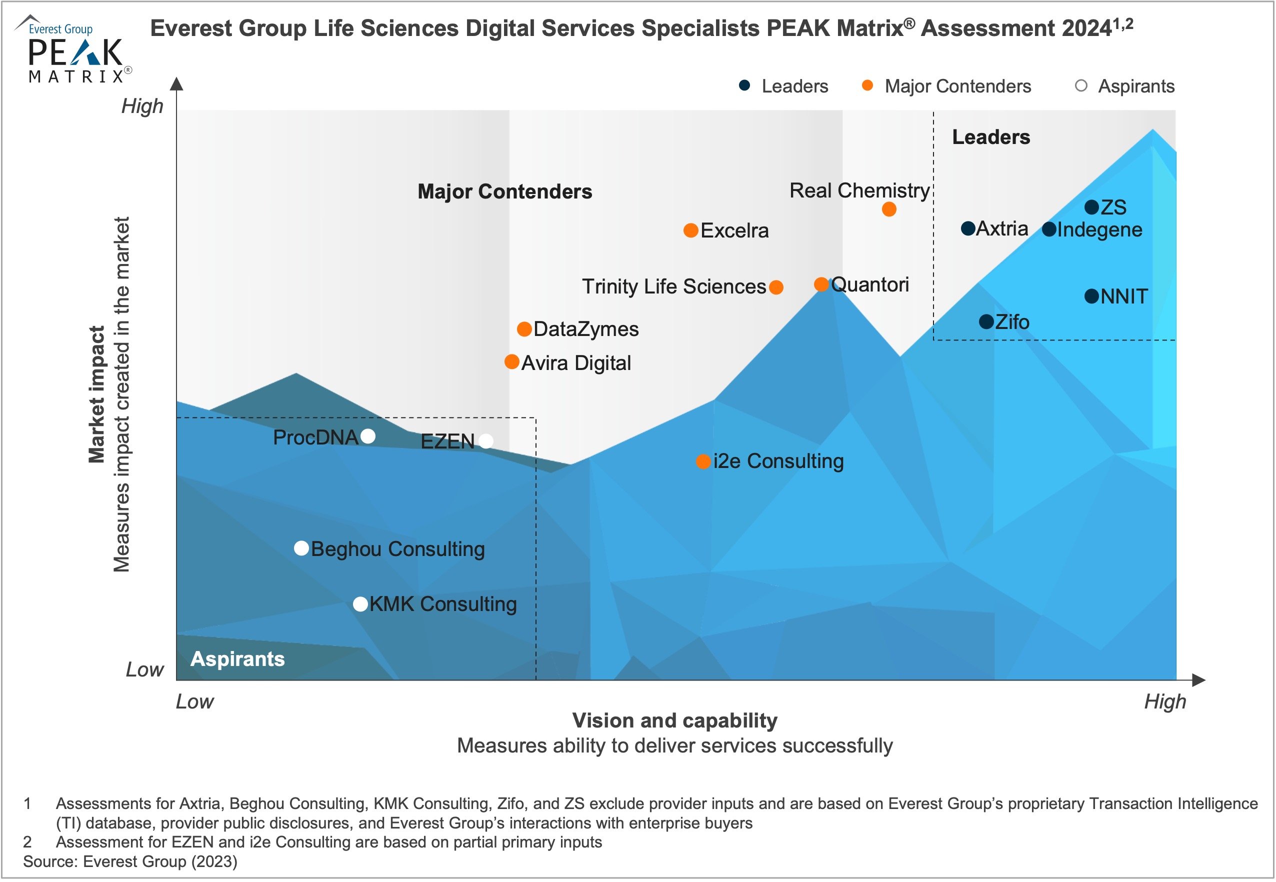 Life Sciences Digital Services Specialists PEAK Matrix® Assessment 2024