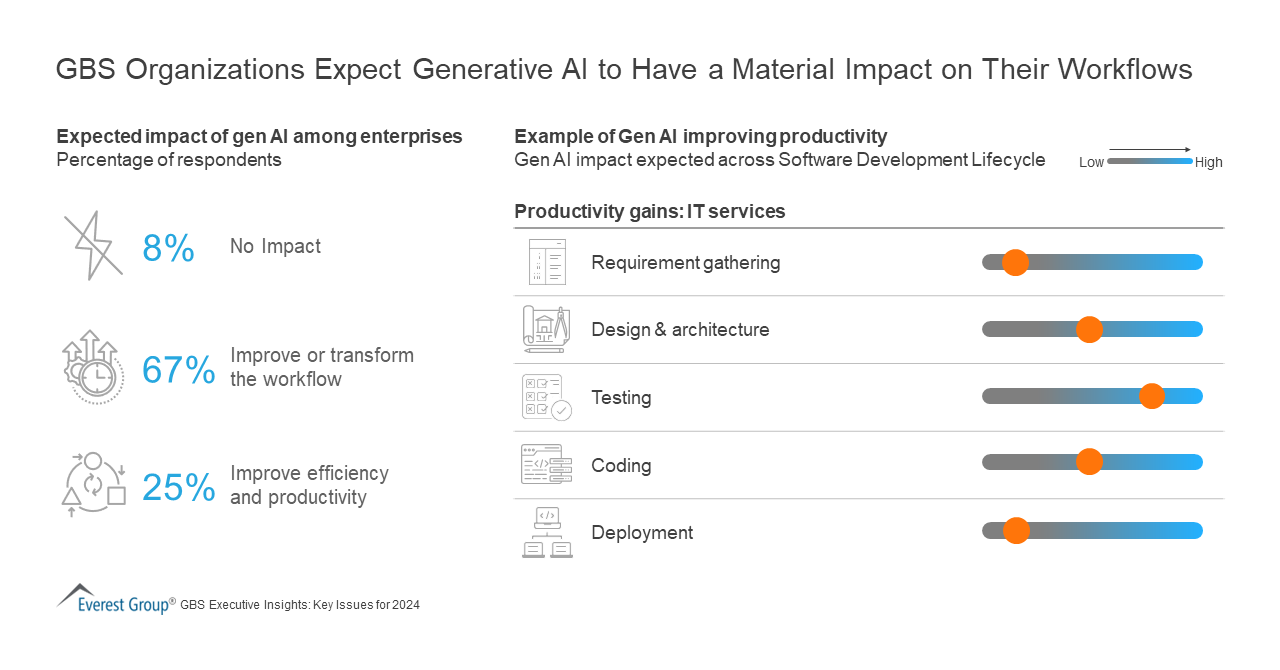 GBS Organizations Expect Generative AI to Have a Material Impact on Their Workflows