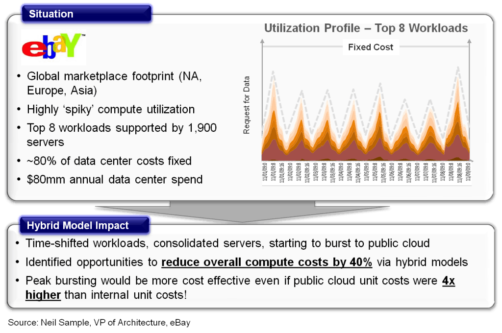 Hybrid economics example - eBay