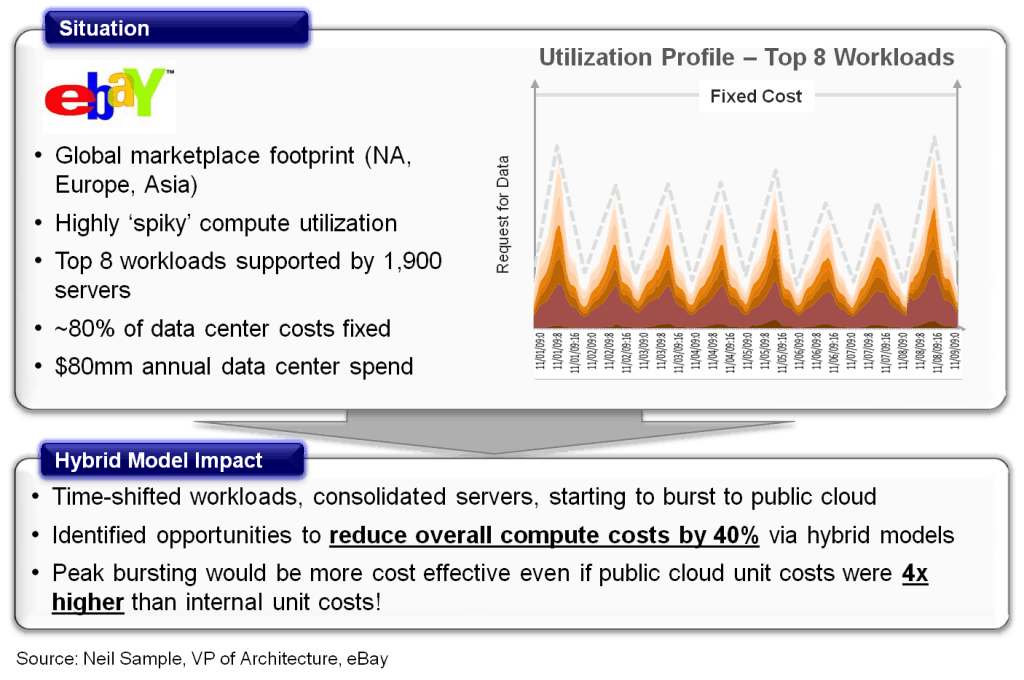 Hybrid economics example eBay