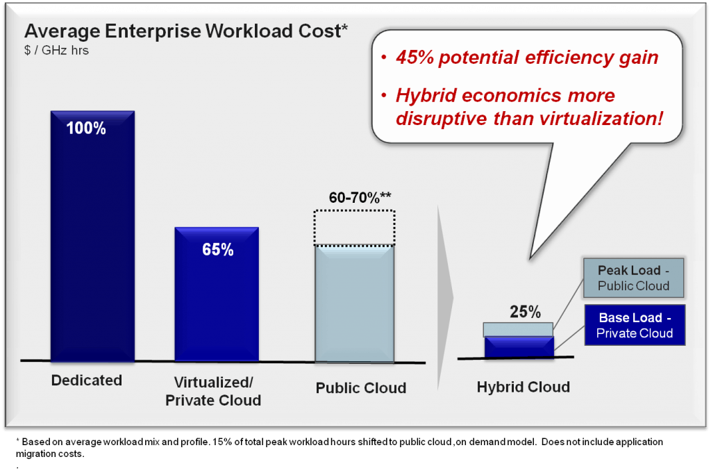 Public cloud options unlock extraordinary enterprise economics