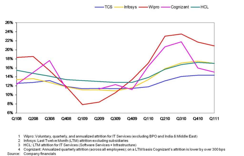 WITCH Attrition Trend