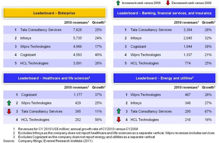 financial analysis on tcs wipro and infosys Indias largest information technology (it) outsourcing companies, including tata consultancy services ltd (tcs), infosys ltd and wipro ltd, have reduced their dependence on h-1b visas over the last three years, a us daily reported, reflecting these companies preparations to tackle the protectionist. financial analysis on tcs wipro and infosys Indias largest information technology (it) outsourcing companies, including tata consultancy services ltd (tcs), infosys ltd and wipro ltd, have reduced their dependence on h-1b visas over the last three years, a us daily reported, reflecting these companies preparations to tackle the protectionist.