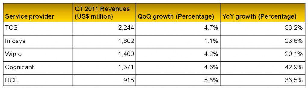 WITCH Q1-2011 Financial Highlights