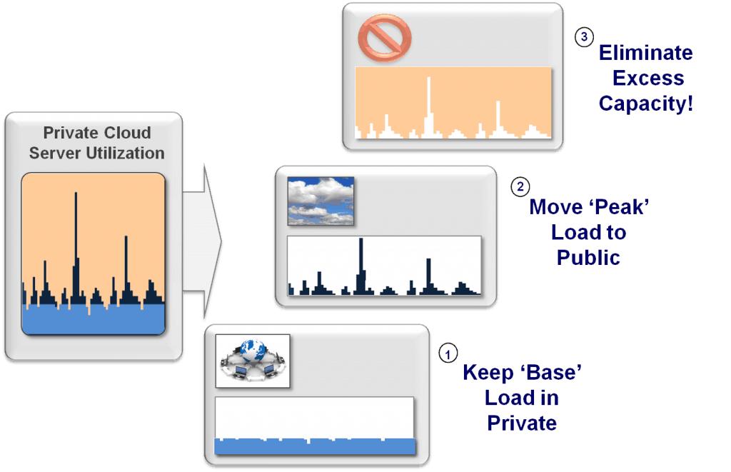 What if we leverage public cloud flexibility1