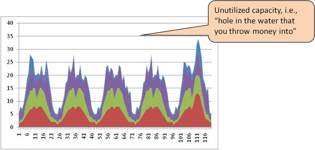 Workload Utilizations