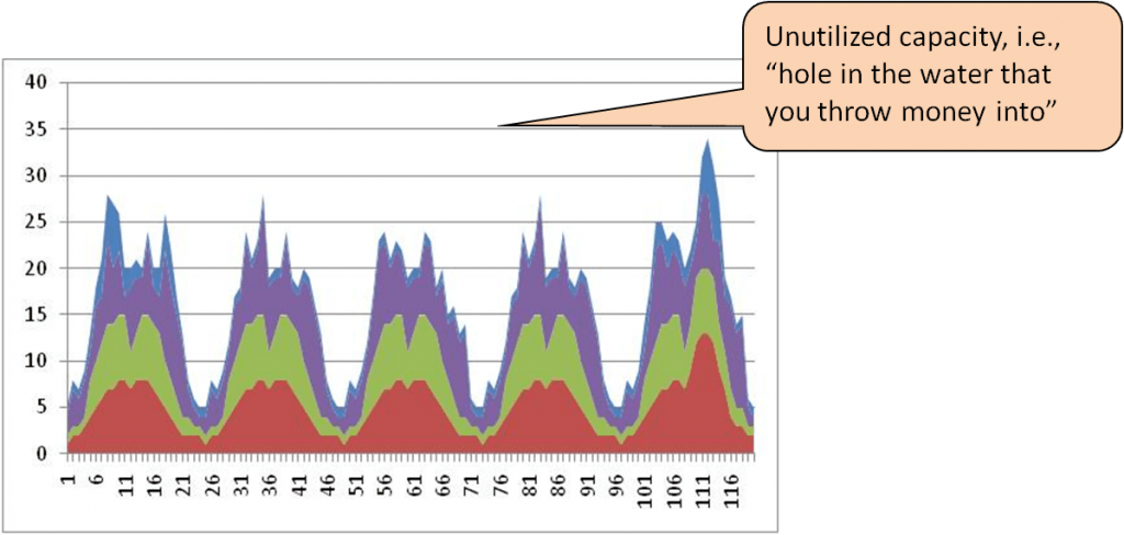 Workload Utilizations1