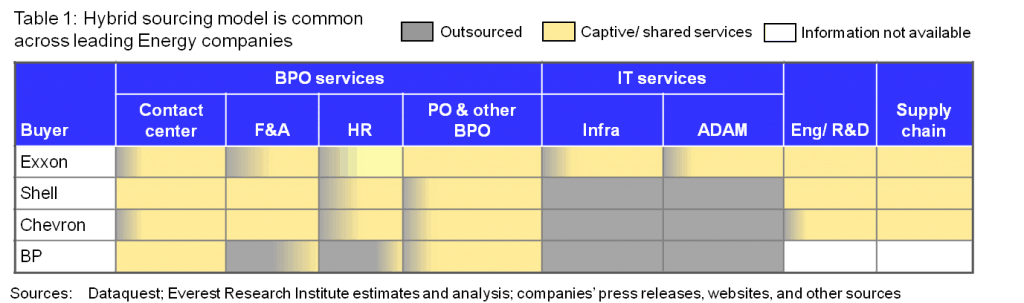 Comparison of sourcing model for leading energy companies Comparison of sourcing model for leading energy companies
