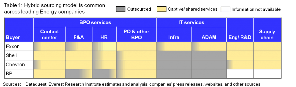 Comparison of sourcing model for leading energy companies