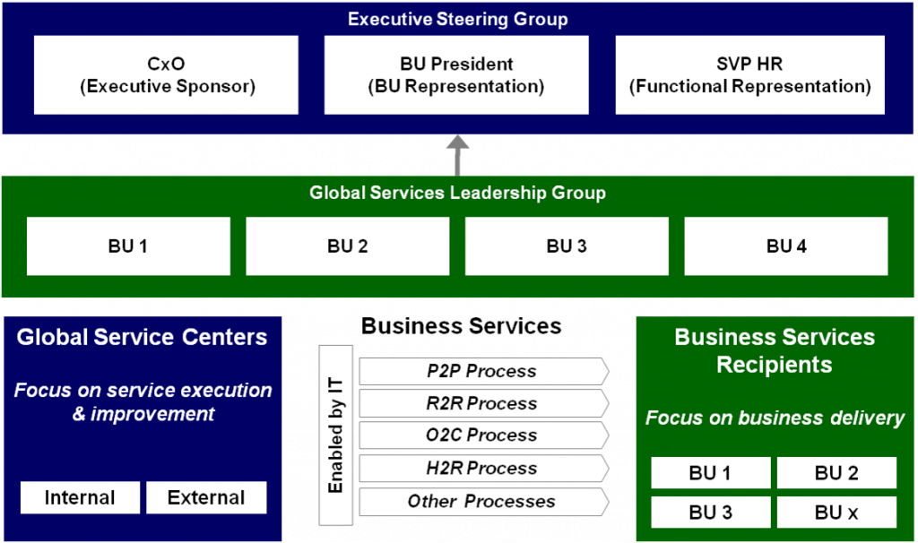 Global services management organization