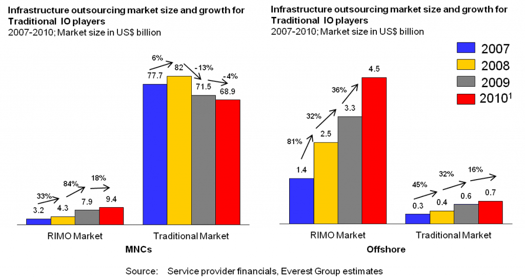 Infrastructure outsourcing market size and growth for traditional IO players