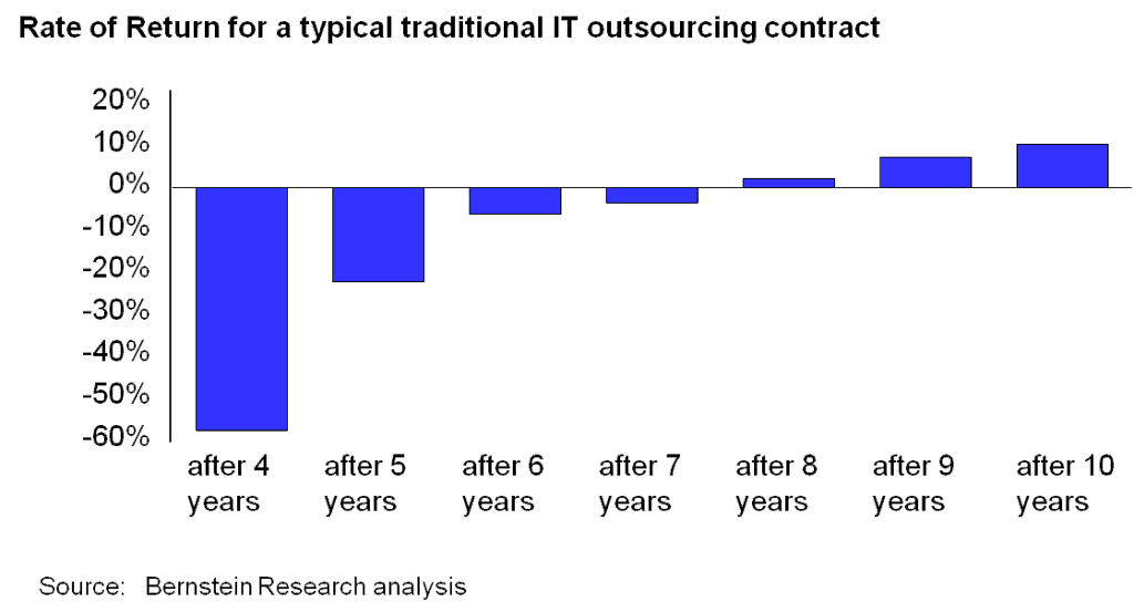 Rate of return for a typical traditional IT outsourcing contract Rate of return for a typical traditional IT outsourcing contract