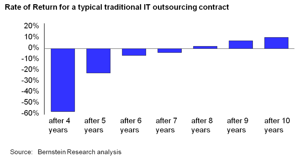 Rate of return for a typical traditional IT outsourcing contract