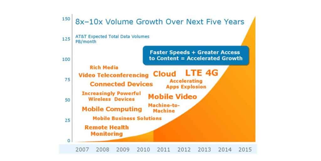 ATT Growth Volume